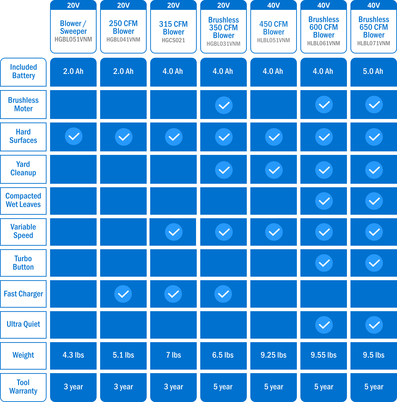 HART Blower comparasion chart graphic